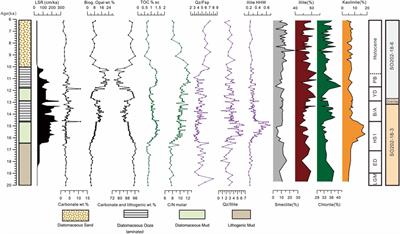 Deglacial Land-Ocean Linkages at the Alaskan Continental Margin in the Bering Sea